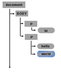 Textknoten in einem Absatz-Element als individuelle Geschwister im DOM-Baum.