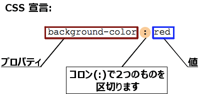 CSS 宣言は、2 つのエンティティをコロンで区切り、宣言をセミコロンで閉じるプロパティと値のペアです。